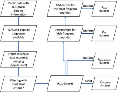 Performance comparison of TCR-pMHC prediction tools reveals a strong data dependency